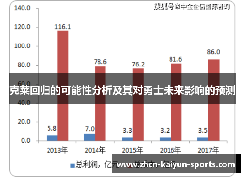 克莱回归的可能性分析及其对勇士未来影响的预测