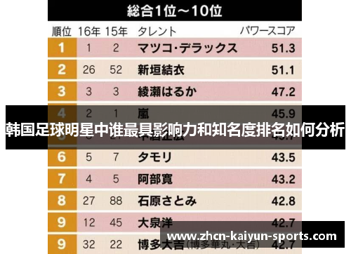 韩国足球明星中谁最具影响力和知名度排名如何分析